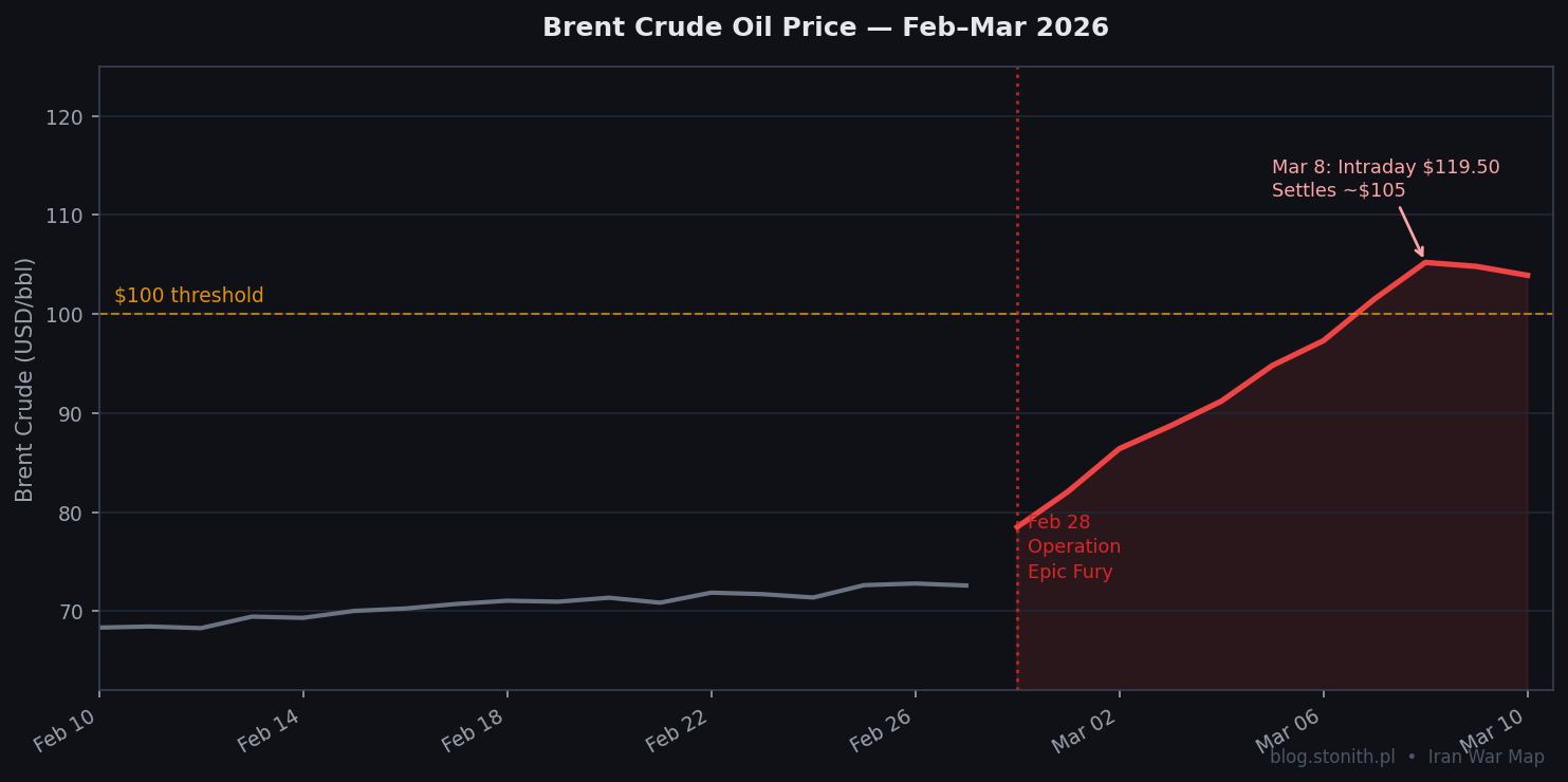 Brent Crude Oil Price Feb–Mar 2026
